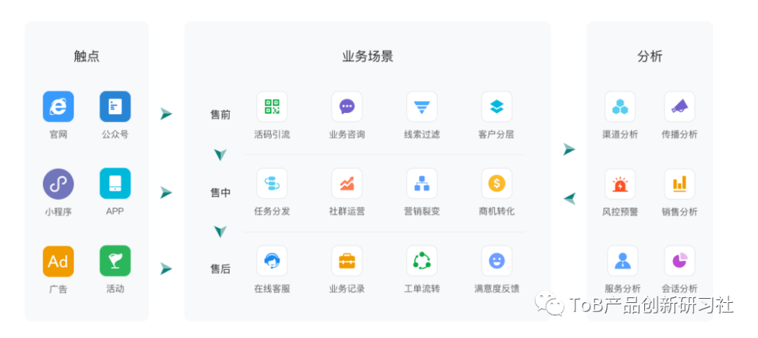 深入分析SCRM：如何打造差异化产品？
