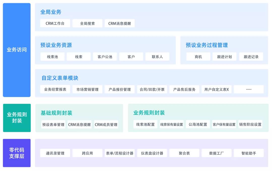 CRM的演变史、产品价值的差异点及发展方向